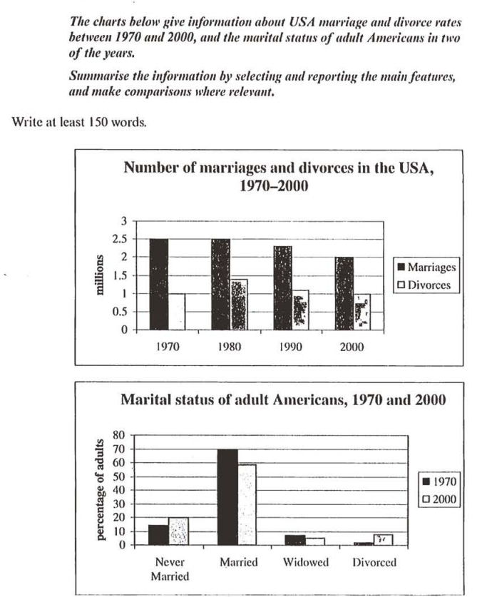 The chart of marriages and divorces rates in US between 1970 and 2000